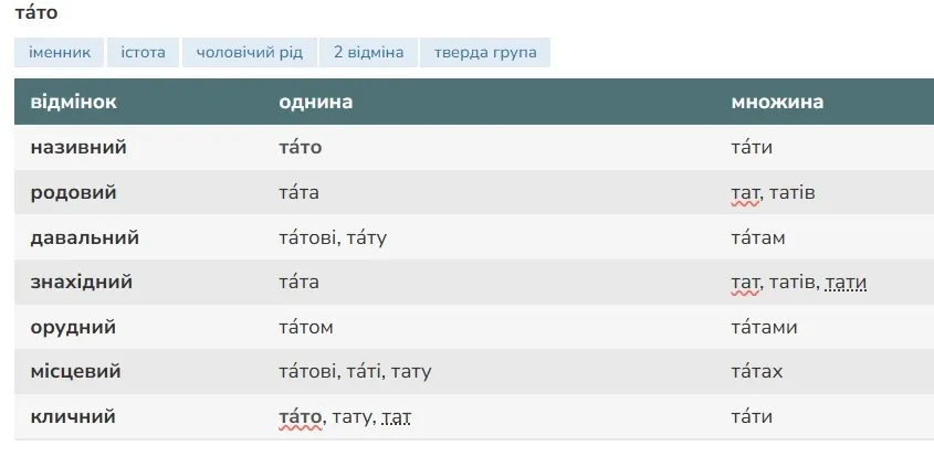 Якою буде множина слова "тато": правильну відповідь знають не всі
