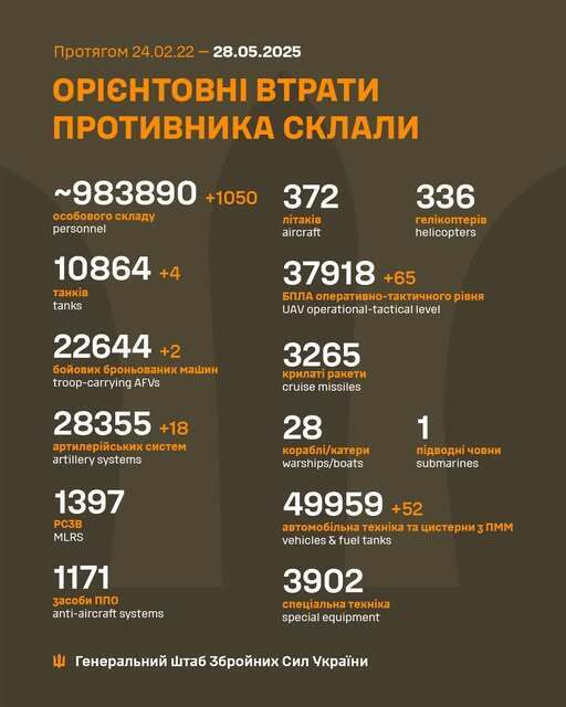 ВСУ отминусовали еще 1050 оккупантов, четыре танка и 18 артсистем армии Путина – Генштаб