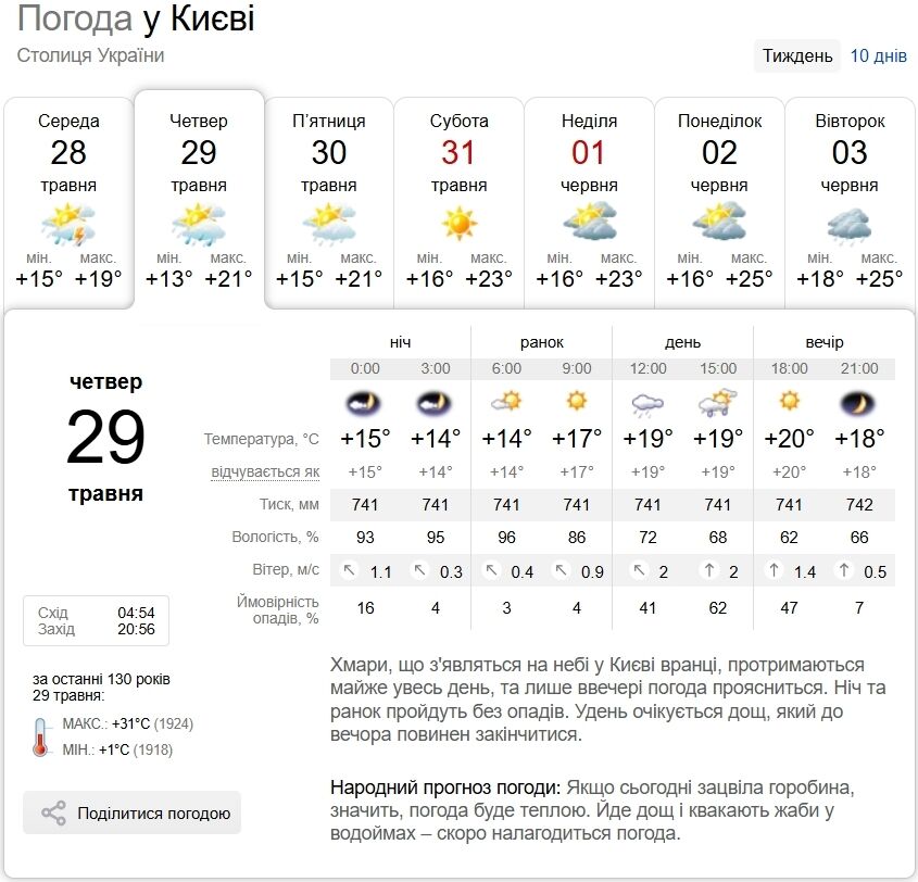 Дощі та до +23°С: детальний прогноз погоди по Київщині на 29 травня