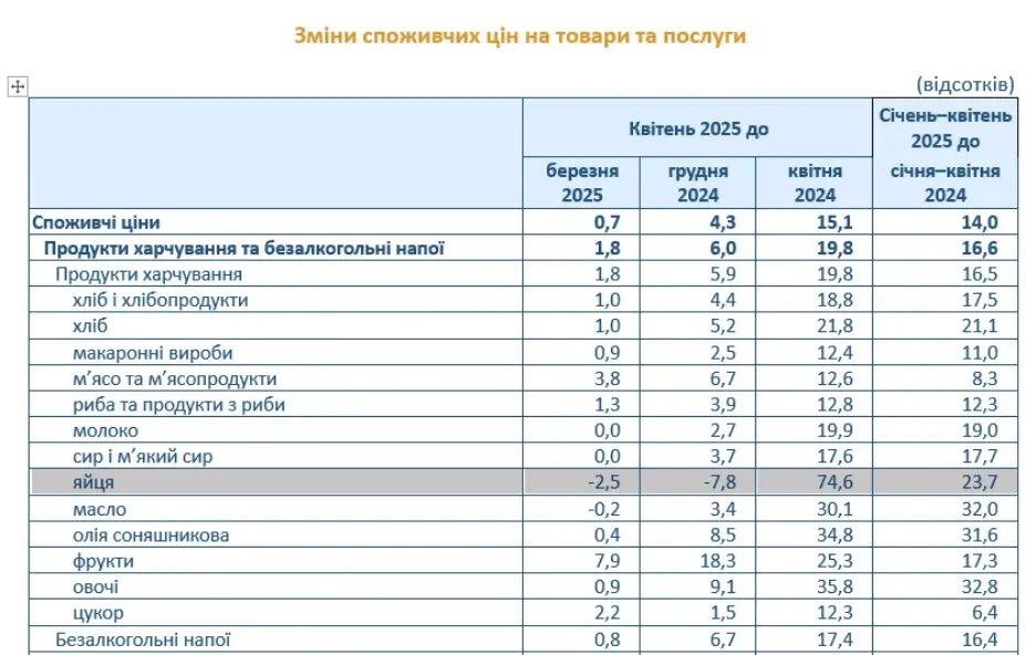 Ціни на яйця різко переписали