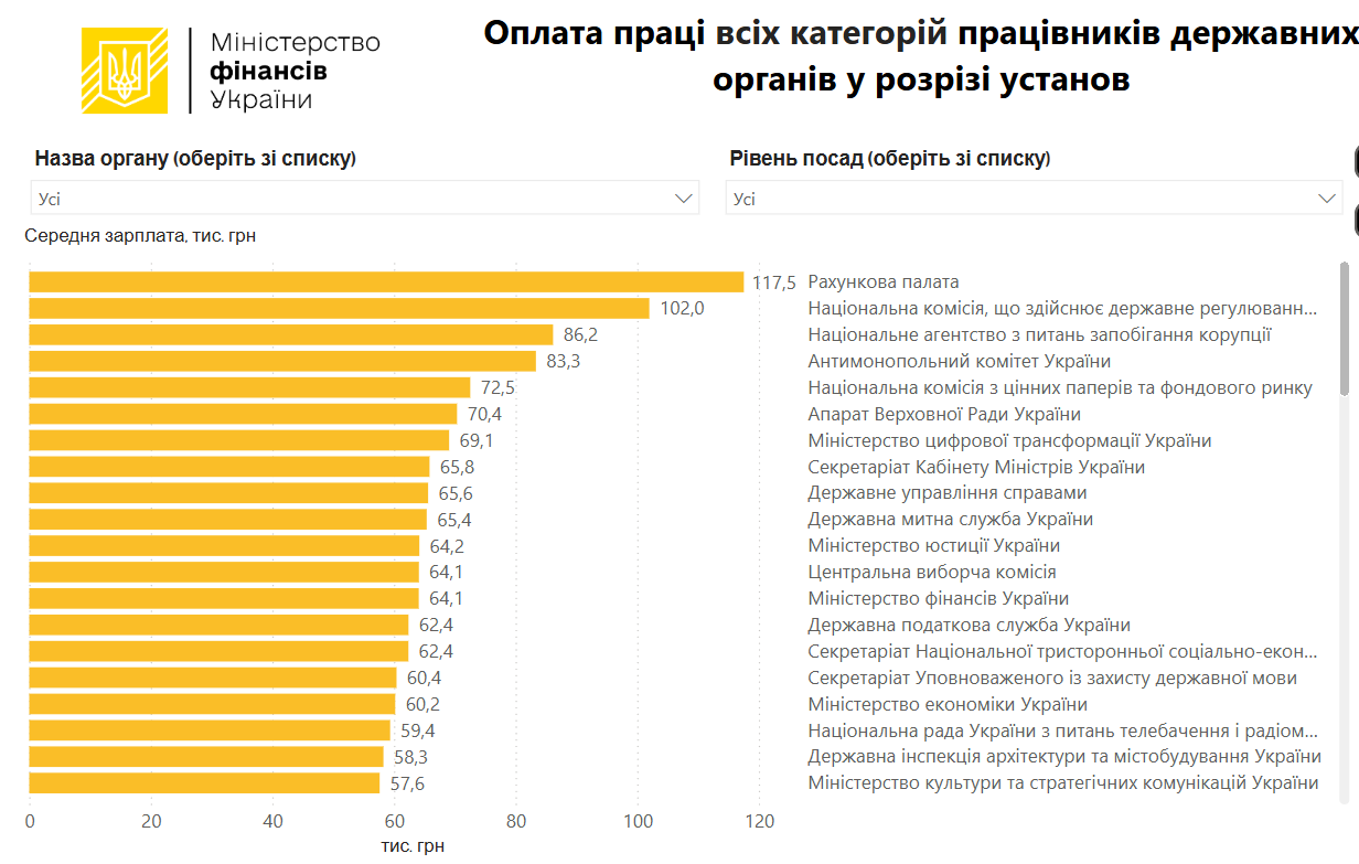 Средние зарплаты в апреле-2025 в госучреждениях Украины.