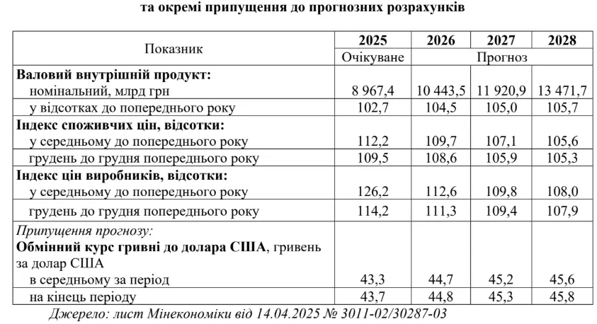 Макропрогноз на наступні кілька років
