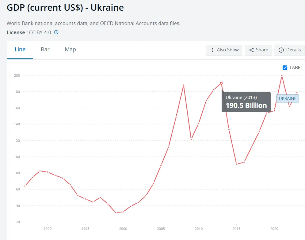 Як змінювалось ВВП України