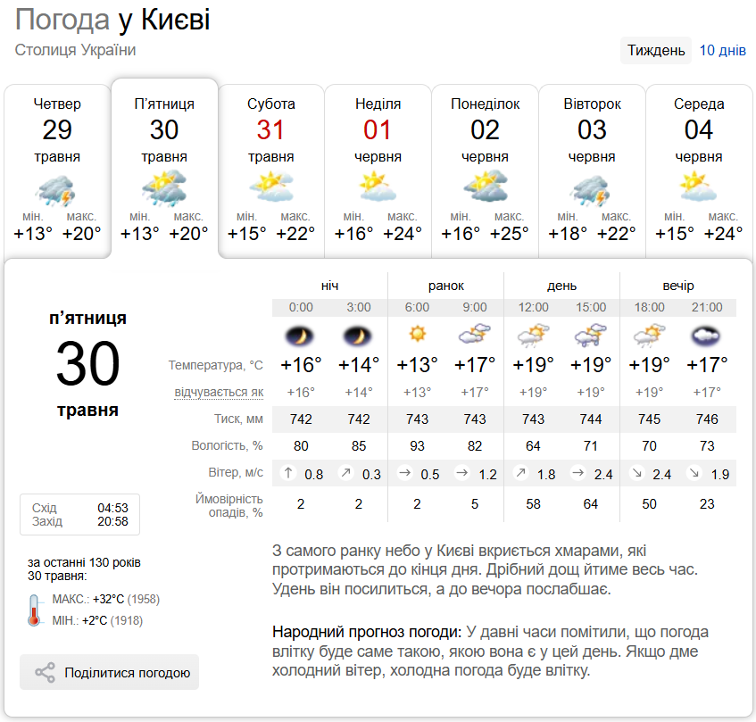 Невеликий дощ та до +23°С: детальний прогноз погоди по Київщині на 30 травня