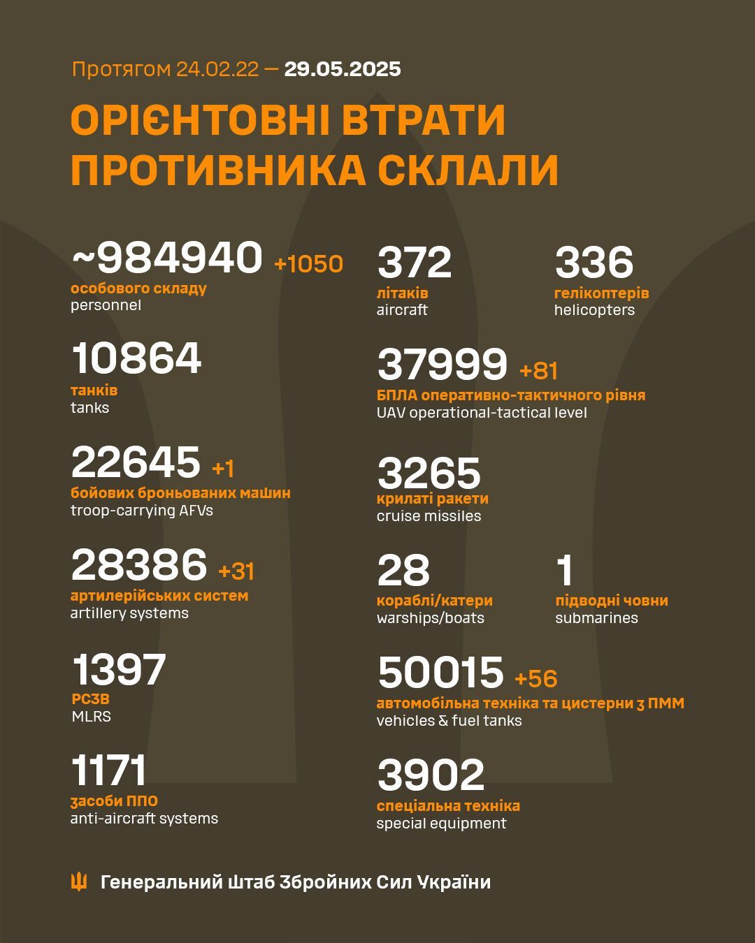 Втрати Росії