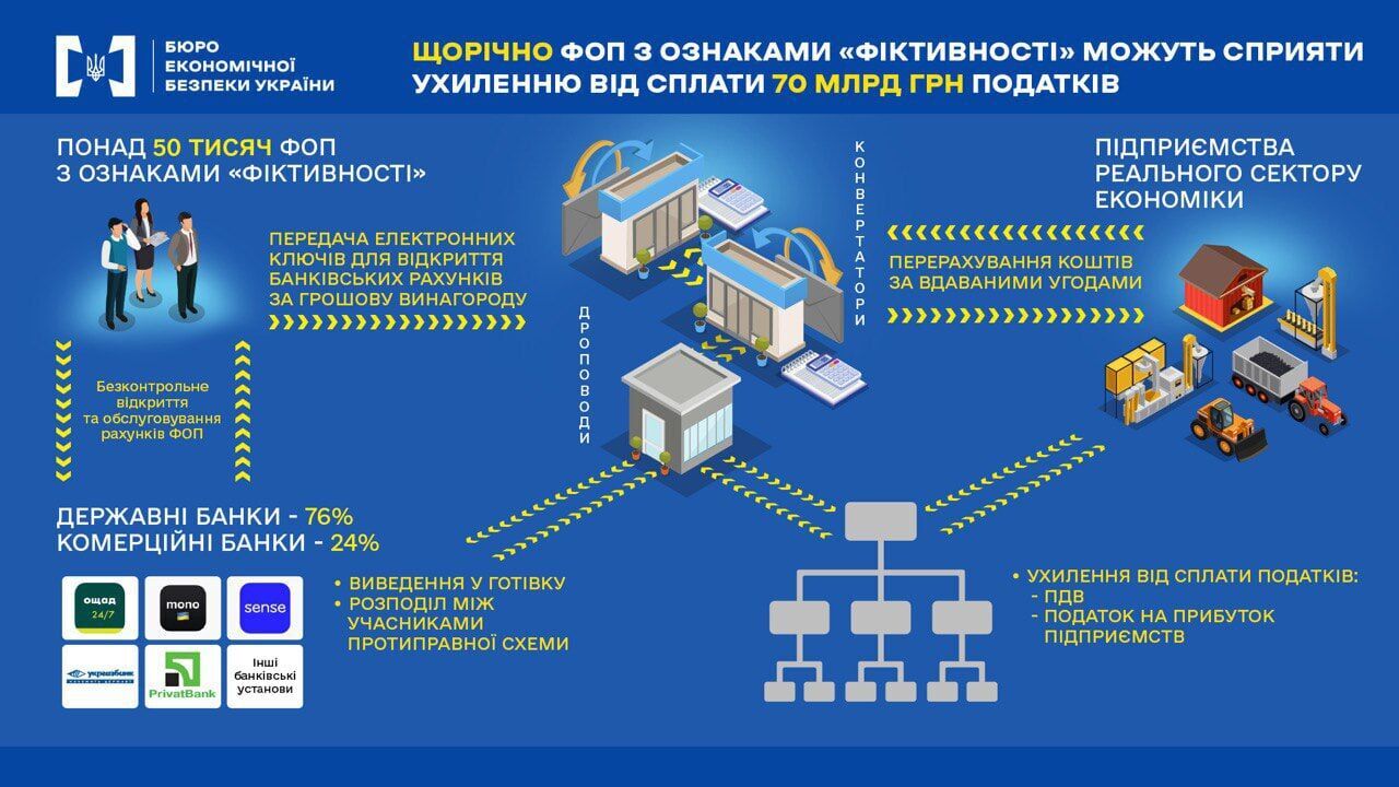 Схема використання ФОПів у схемах з уникненням від сплати податків