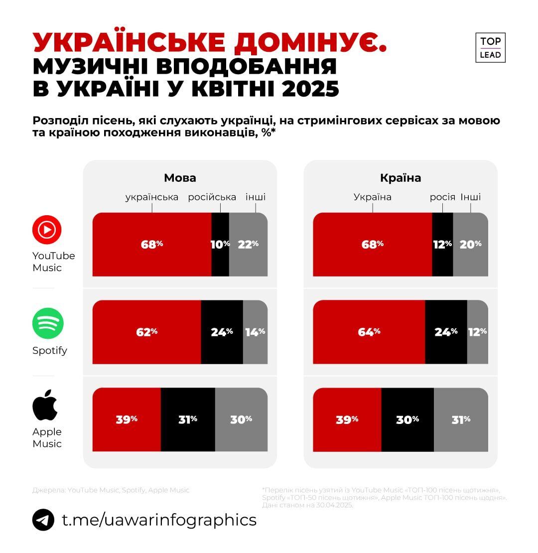 Украинцы слушают российскую музыку на Spotify, Youtube, Apple Music – сколько российских песен послушали в апреле 2025 года