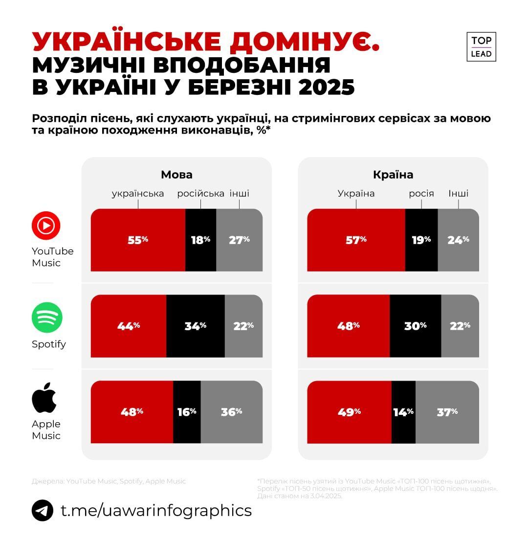 Инфографика за март 2025 года по прослушиванию музыки на стриминговых платформах