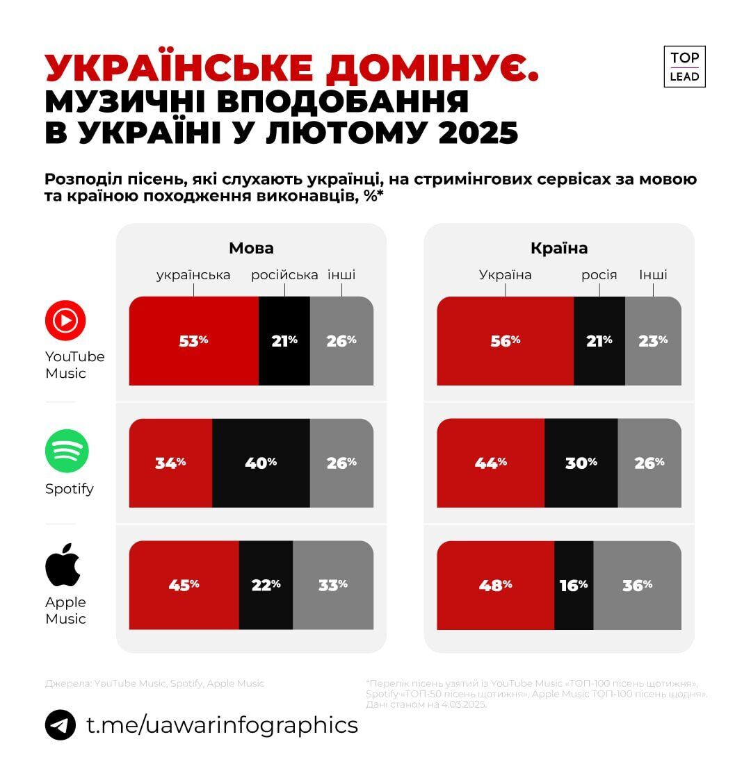 В феврале 2025 года доля прослушиваний артистов из РФ и русскоязычных треков была выше