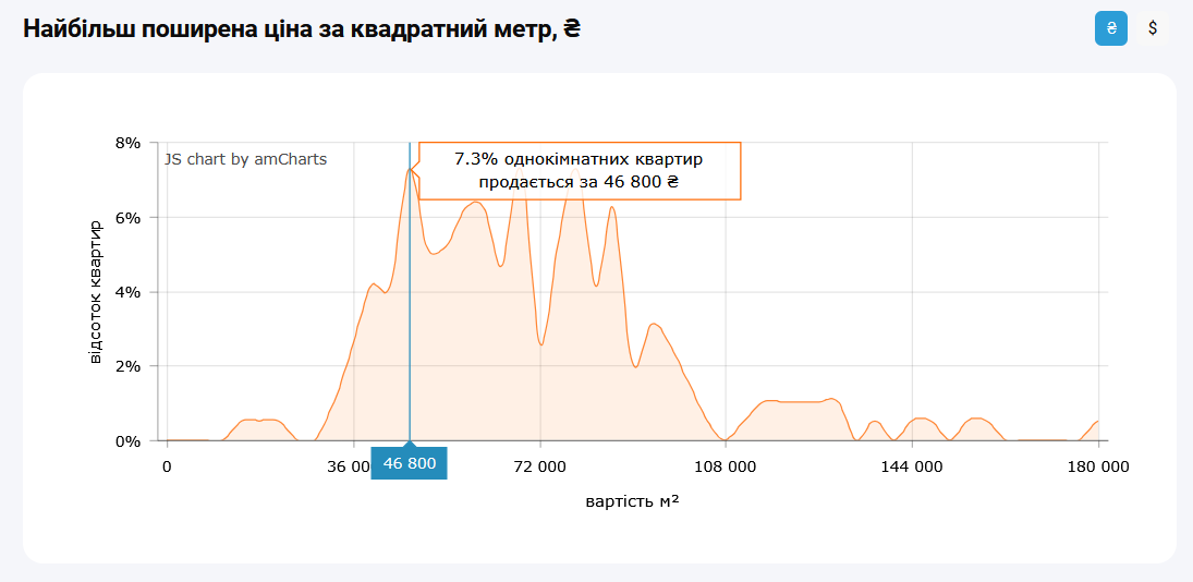За якою ціною квадрата купити 1-кімнатну квартиру найпростіше