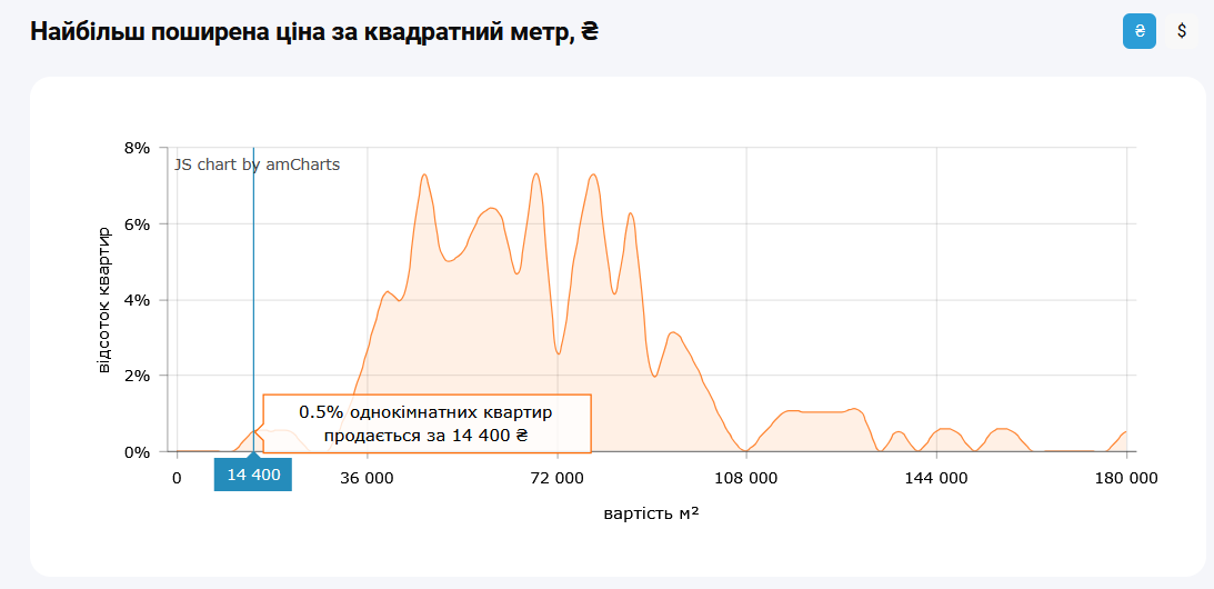 У Києві можна купити квартиру за ціною квадратного метра 14 400 грн