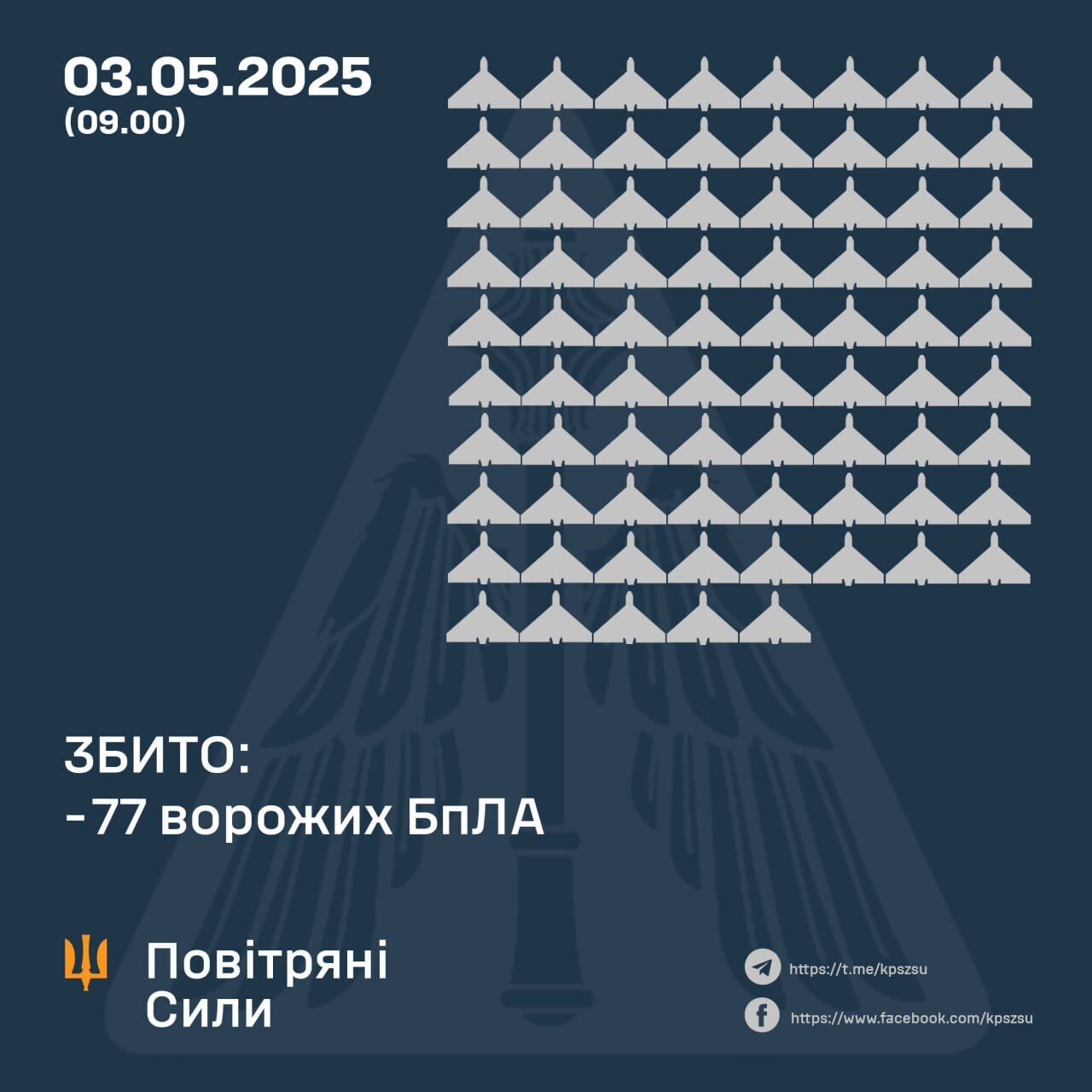 Росія атакувала Україну балістикою та 183 дронами: сили ППО збили 77 ворожих БпЛА