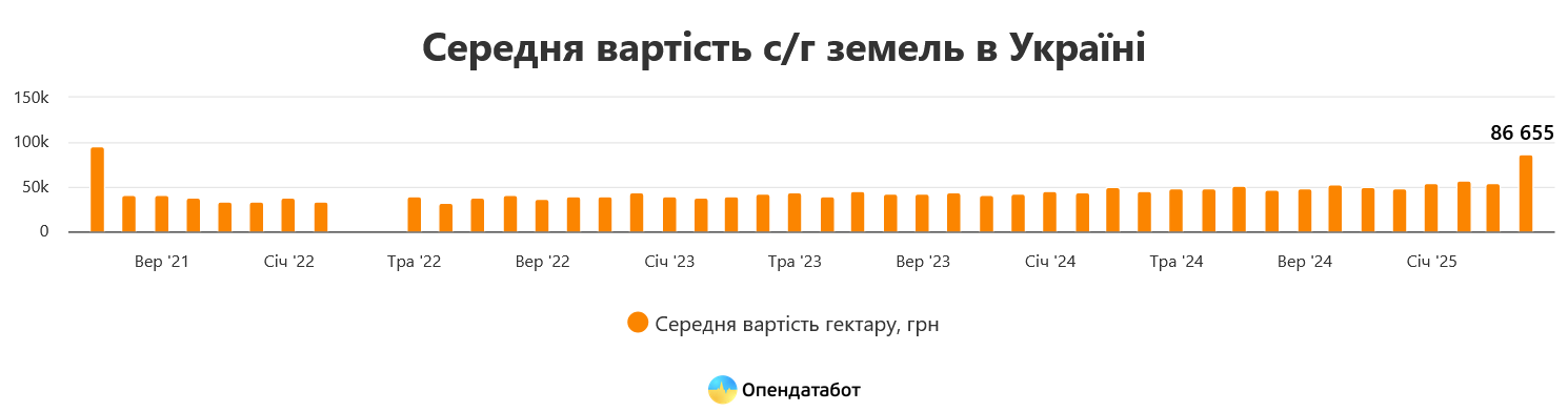 В Украине ощутимо подорожала земля сельхозназначения