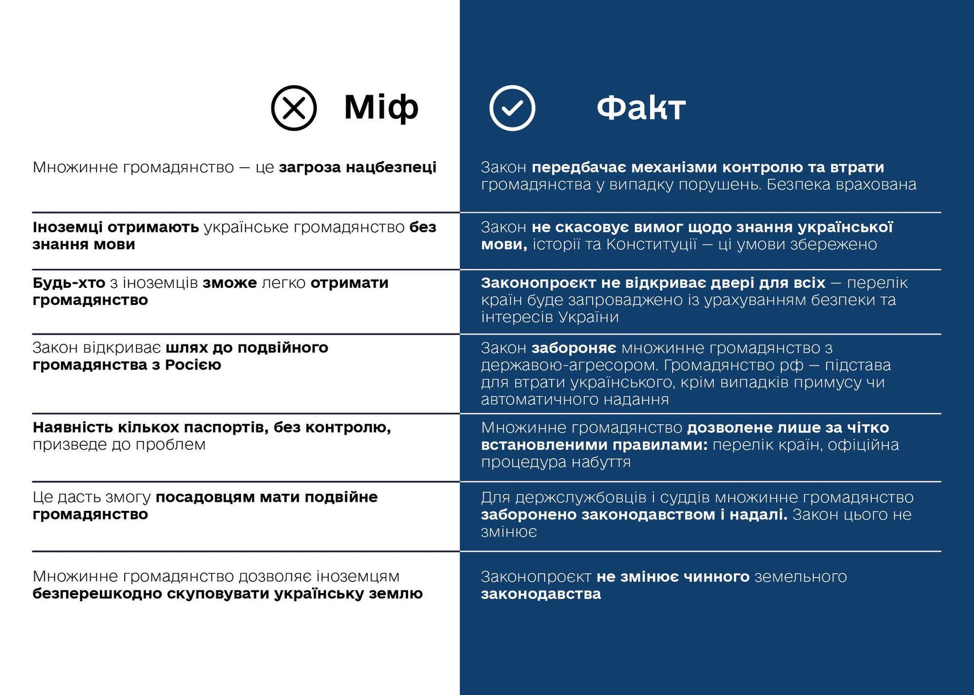 "Збереження зв'язку з українцями по світу": в уряді роз'яснили, як працюватиме закон про множинне громадянство