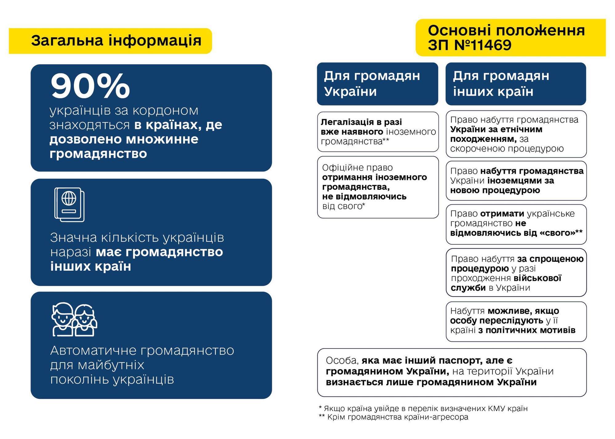 "Збереження зв'язку з українцями по світу": в уряді роз'яснили, як працюватиме закон про множинне громадянство