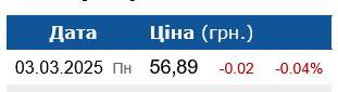 З початку весни бензин в Україні істотно подешевшав