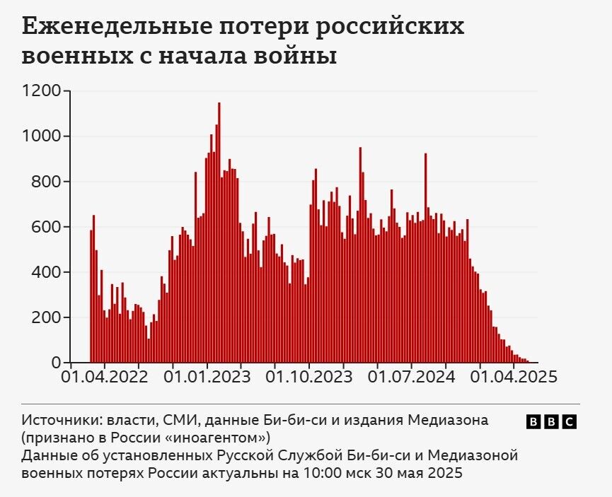 "Аномальна зона": названо російські регіони, які побили рекорди за втратами у війні проти України
