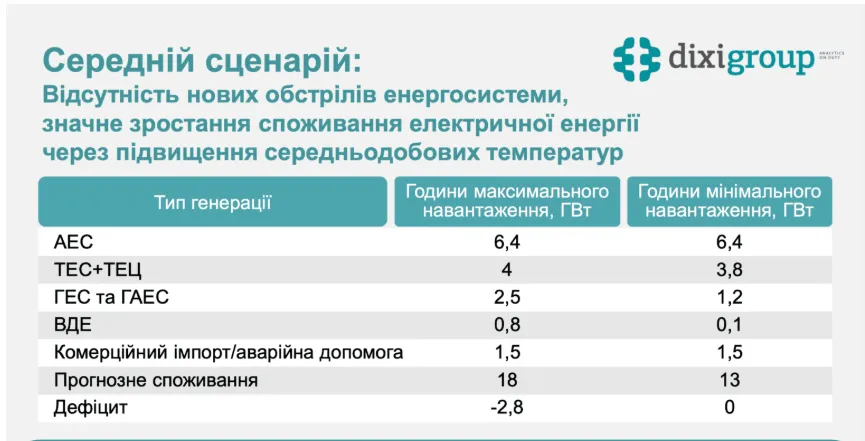 "Середній сценарій"