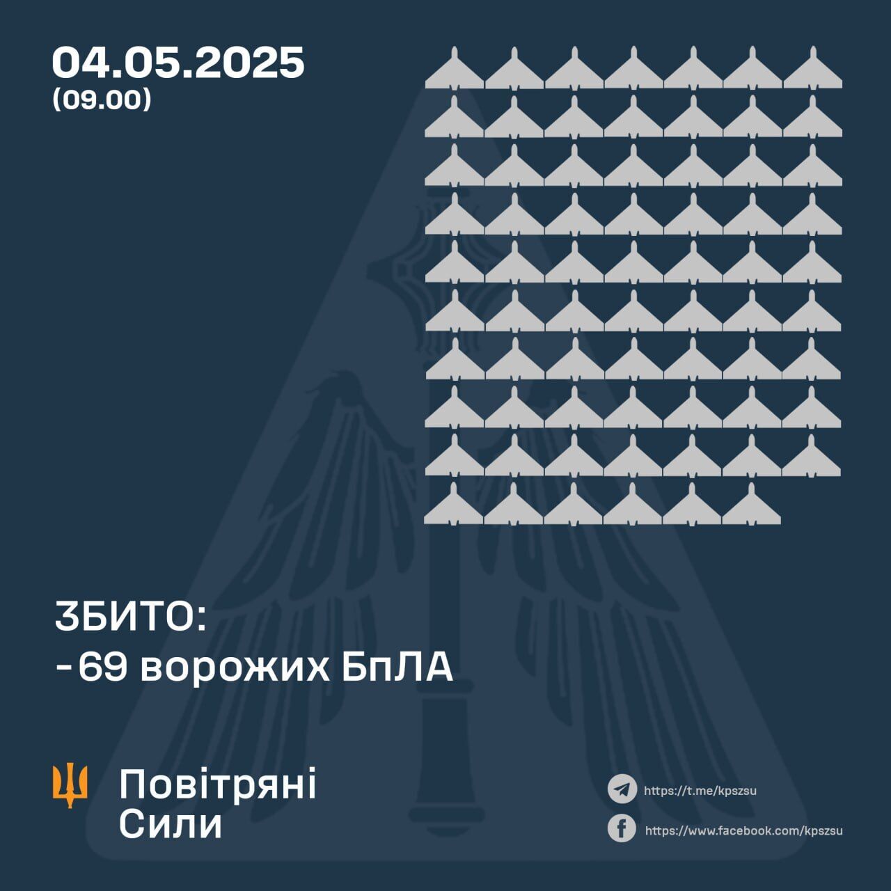 Над Україною вночі збили 69 "Шахедів", через атаку РФ постраждали п'ять областей