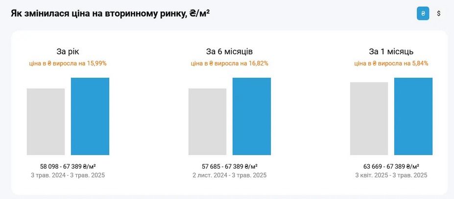 В Киеве подорожали квартиры