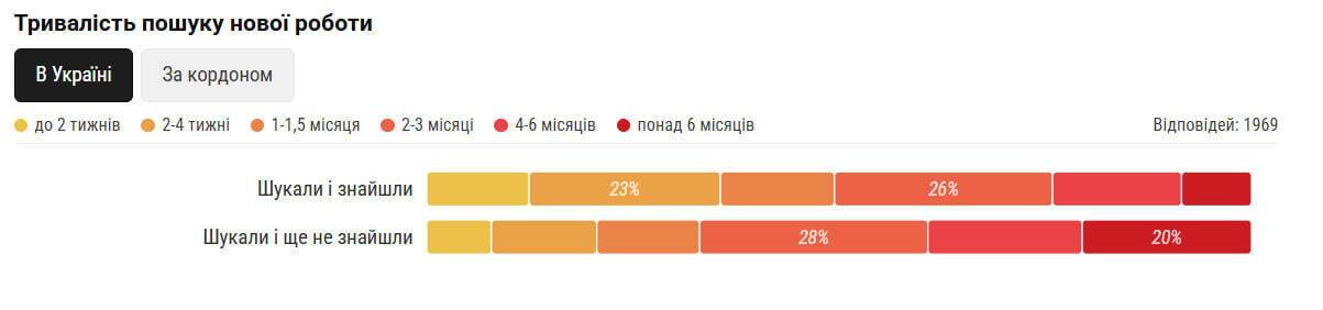 Что мешает найти работу