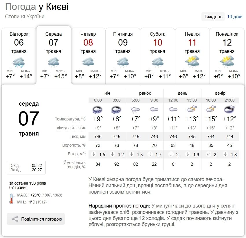 Без осадков и до +18°С: прогноз погоды по Киевской области на 7 мая
