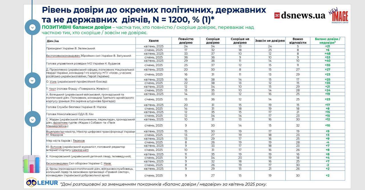 Залужный, Буданов и Зеленский возглавили рейтинг доверия украинцев – опрос