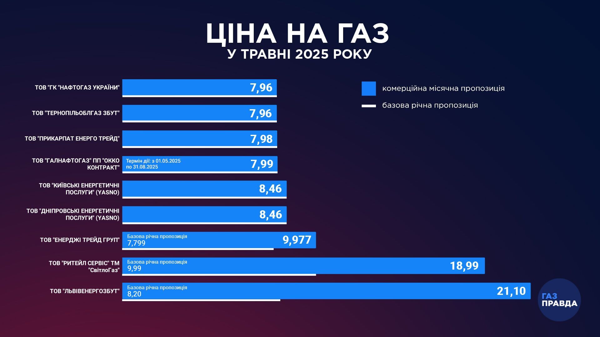 Цена газа в Украине в мае-2025