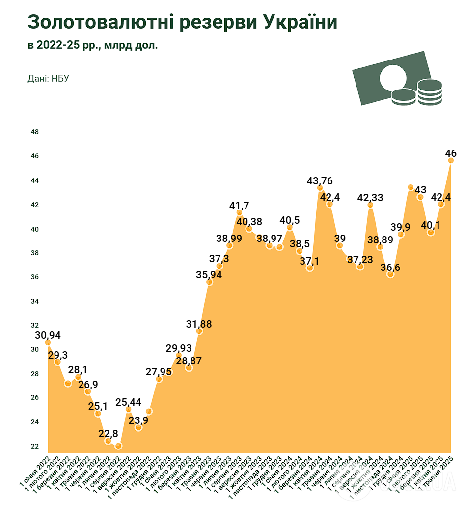 ЗВР України: скільки грошей у запасах НБУ