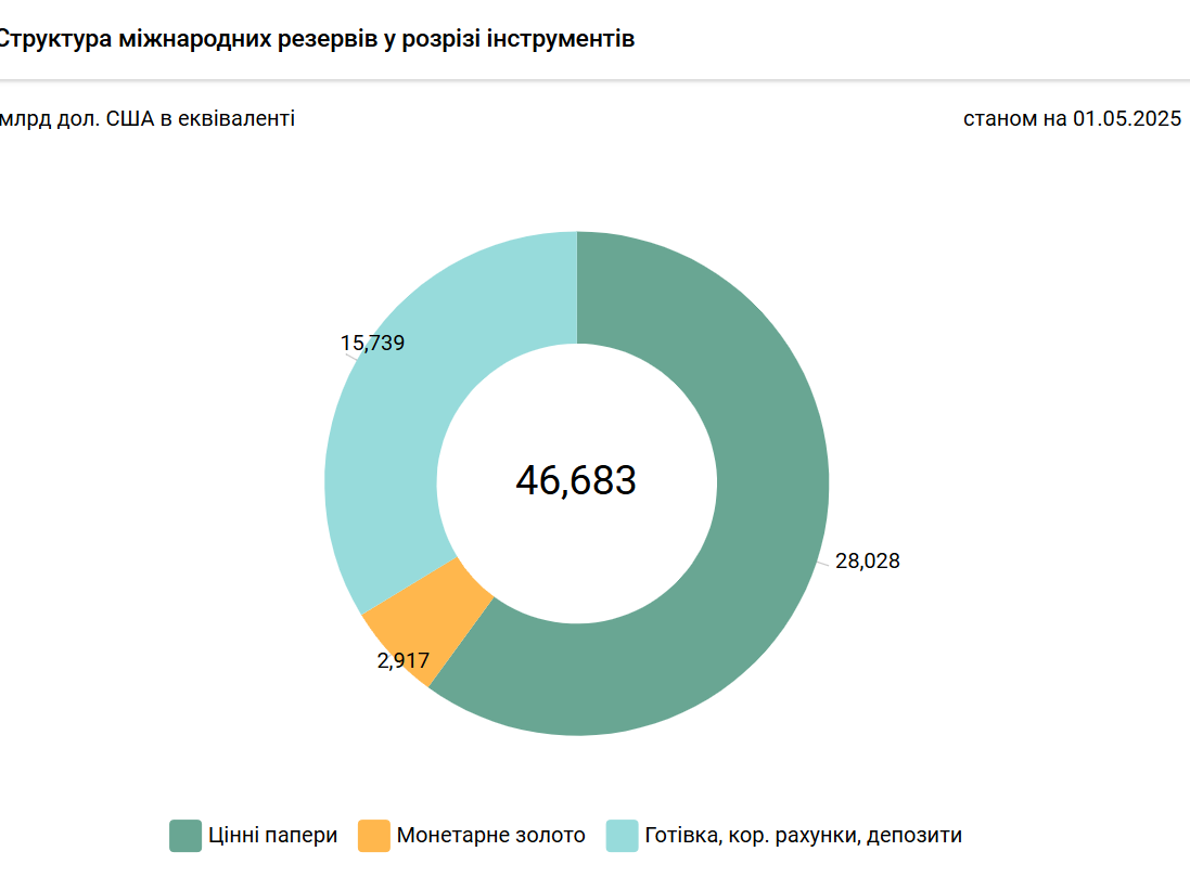 Структура ЗВР України