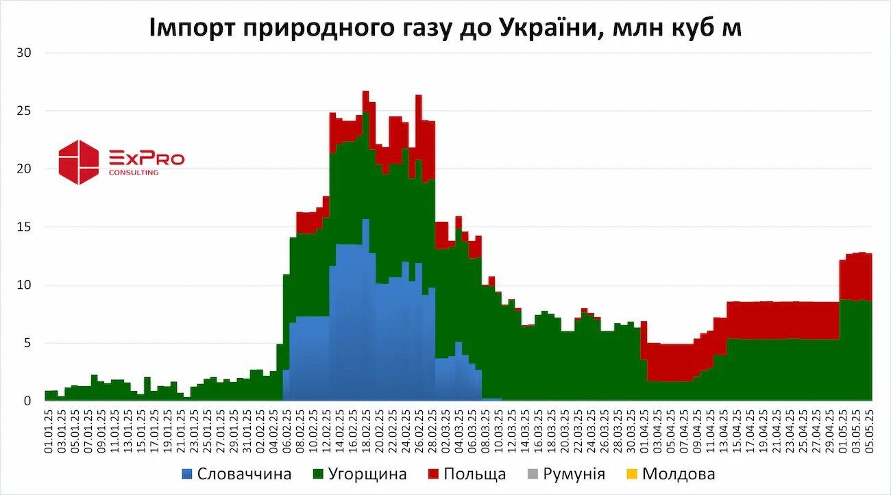 Импорт газа в Украину в начале мая-2025