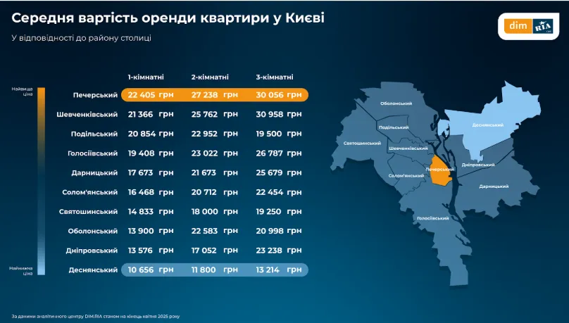 Ціни на оренду в Києві