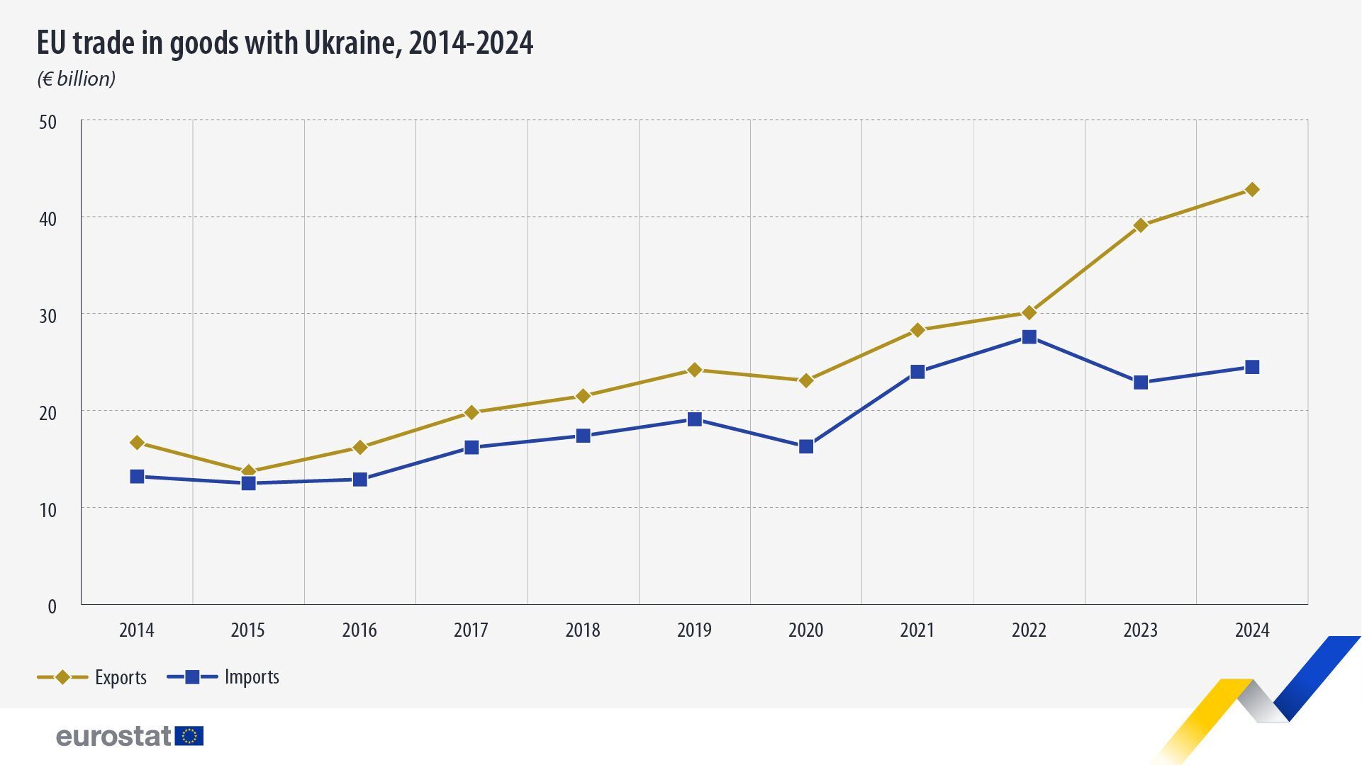 Показатели торговли между Евросоюзом и Украиной в 2011-2024 годах.