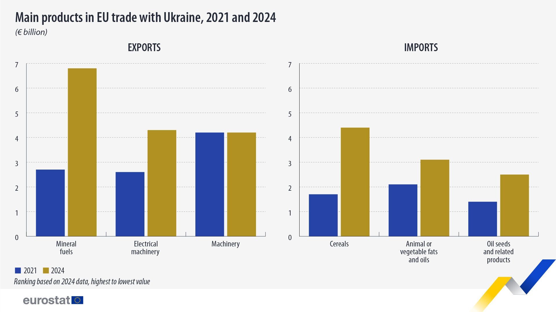 Основные категории товаров в торговле между Украиной и ЕС в 2021-2024 годах