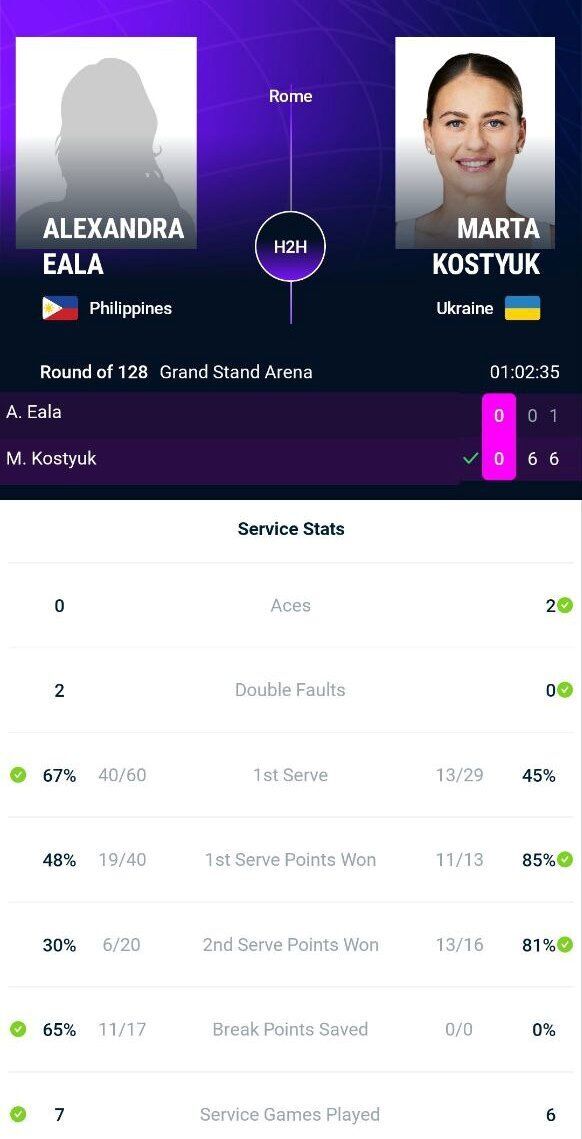 Украинская теннисистка добыла самую крупную победу в карьере, выиграв матч турнира, где разыгрывают $6 млн