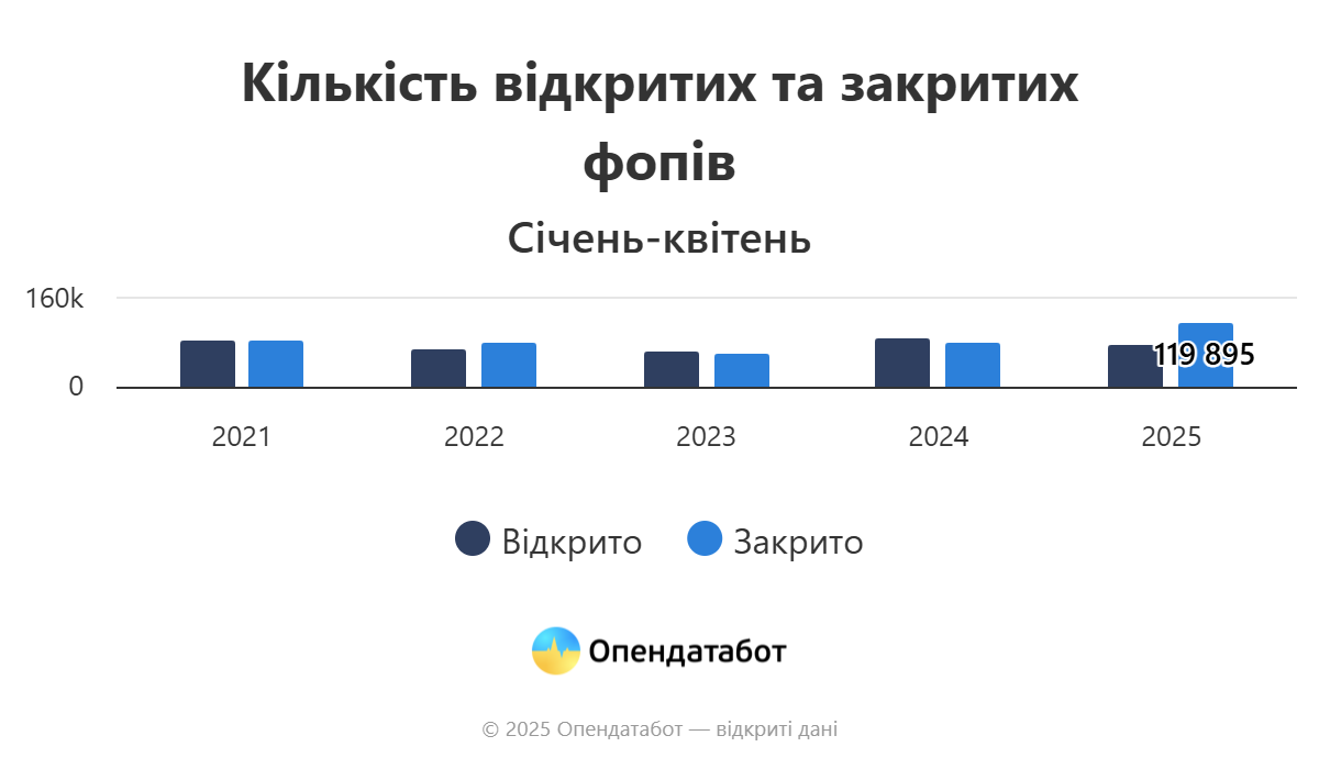 Українські підприємці закривають ФОПи активніше, ніж відкривають
