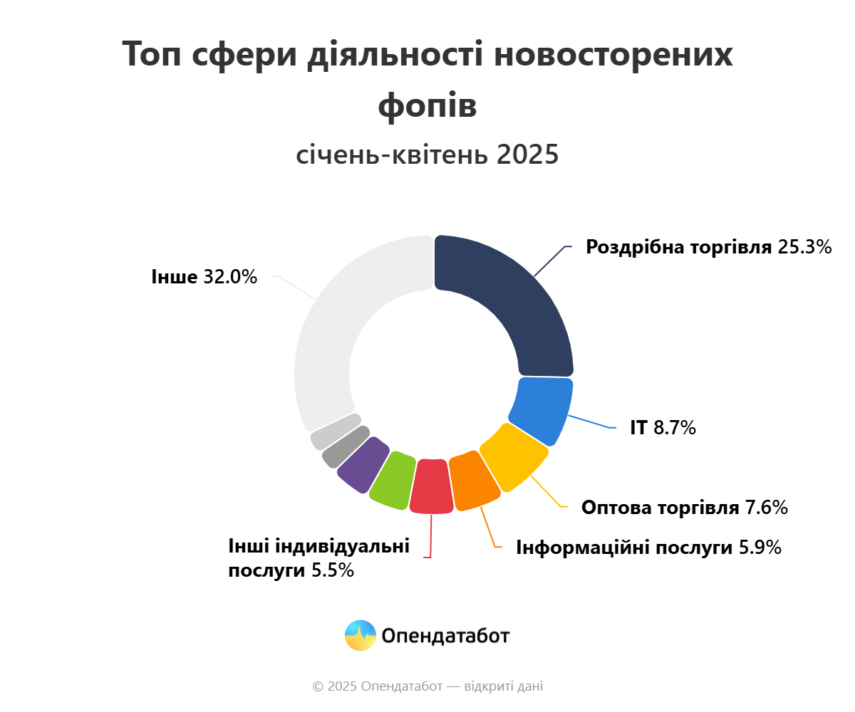 В яких сферах найбільше відкривають ФОПів