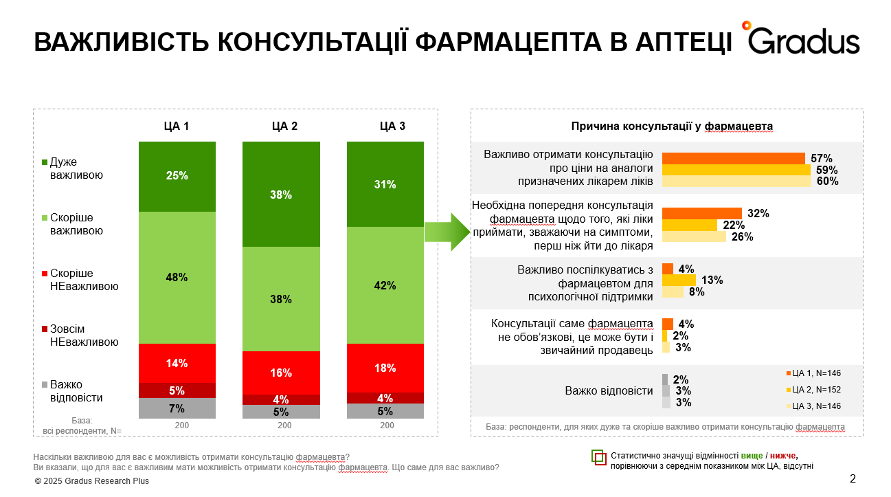 Украинцы ценят удобное расположение аптек и считают, что конкуренция обеспечивает более низкие цены на лекарства – исследование