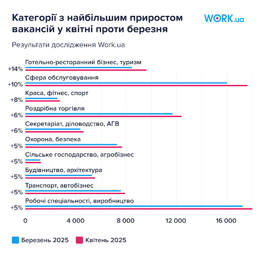 Категории с наибольшим приростом вакансий