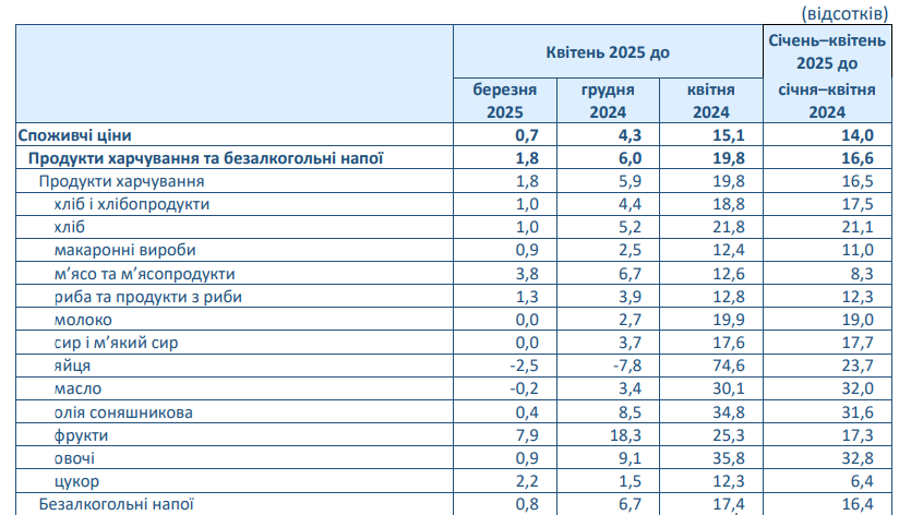 Как изменились цены на продукты в Украине