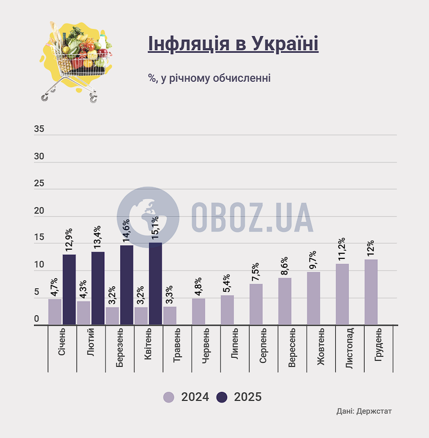 Цены в Украине растут: какая инфляция 2025