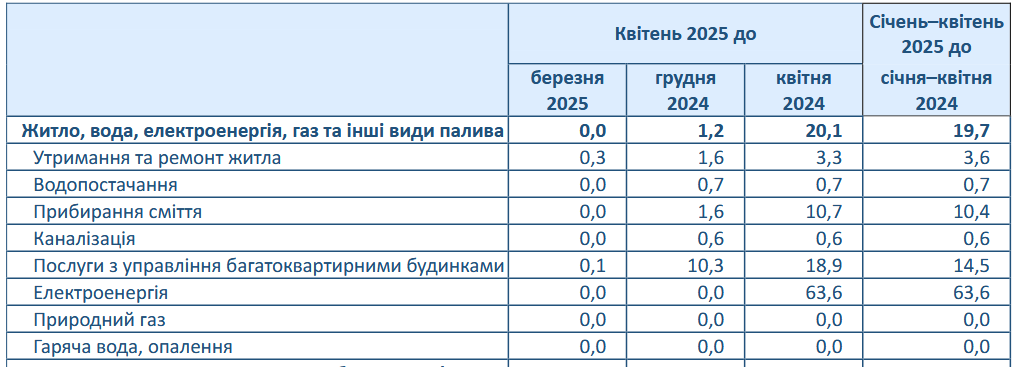 В Україні значно подорожчали комунальні послуги
