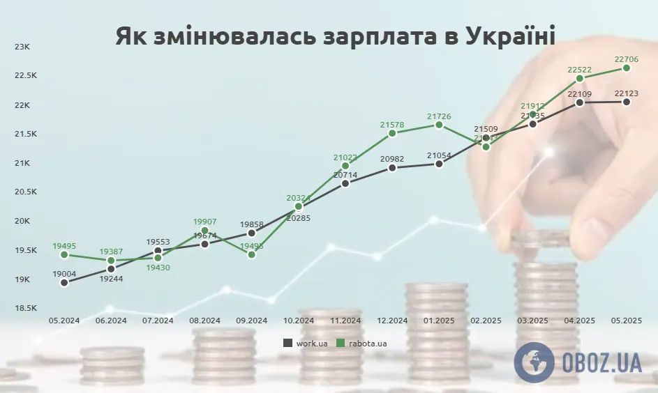 Як змінювались зарплати