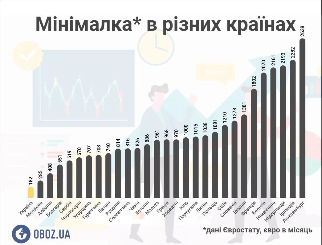 Які мінімалки встановлені