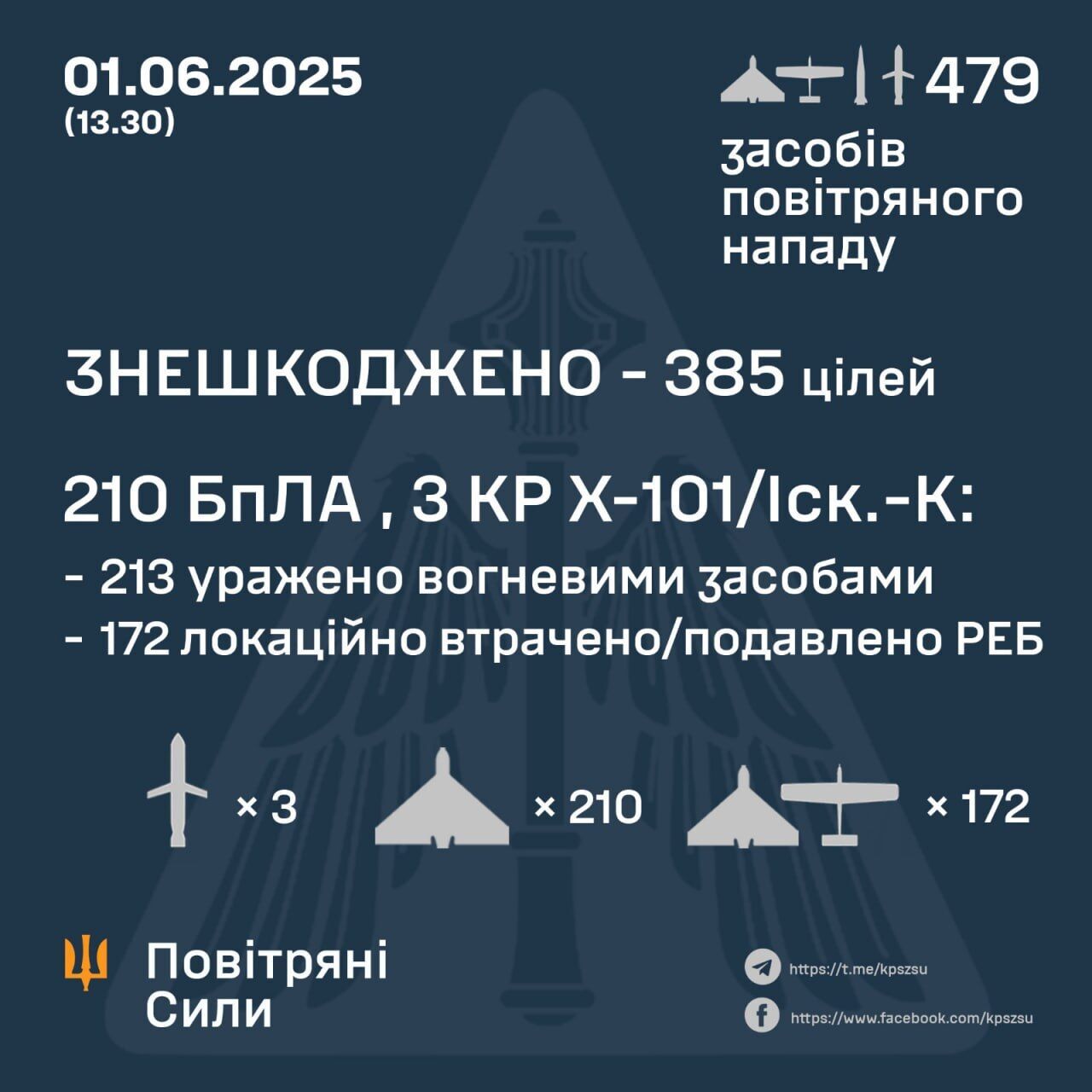 ППО знищила 385 російських дронів і ракет: рекордні дані