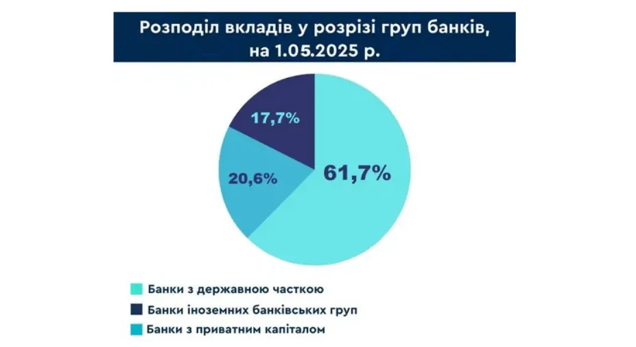 У яких банках зберігають гроші українці