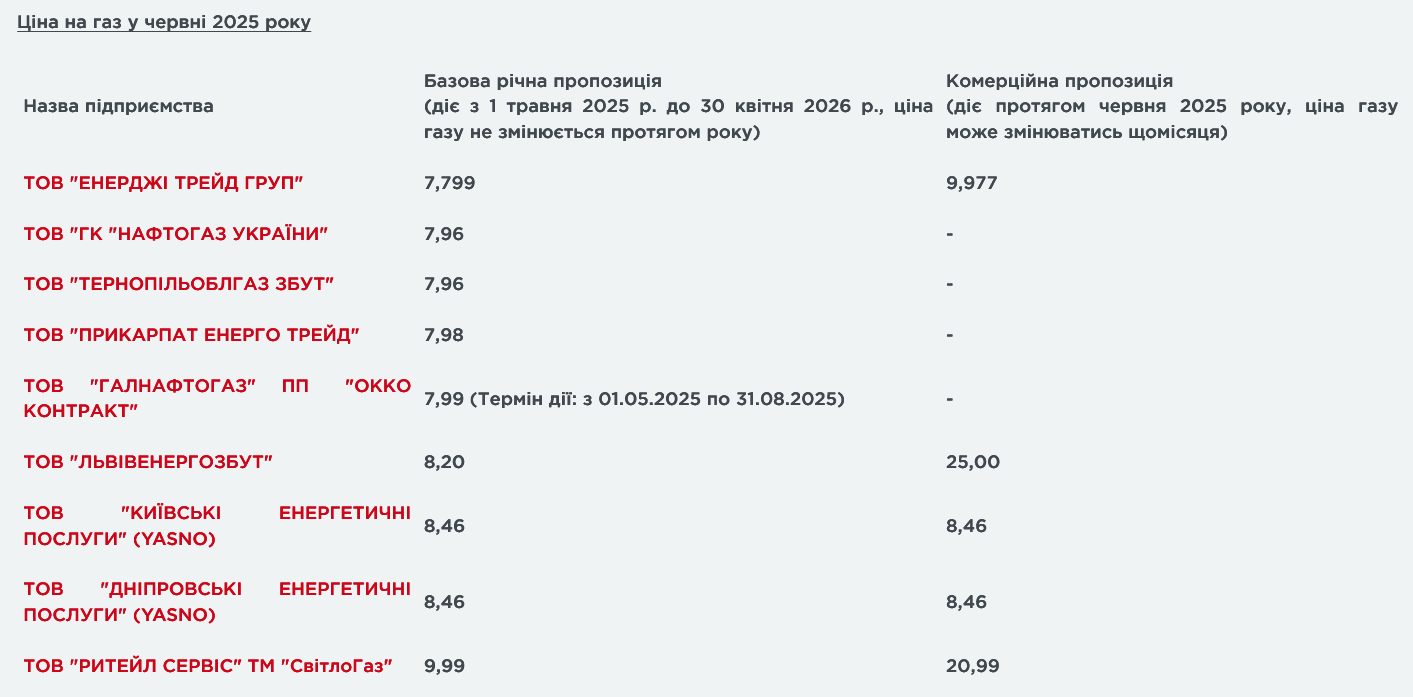 Тарифы на газ в Украине с 1 июня