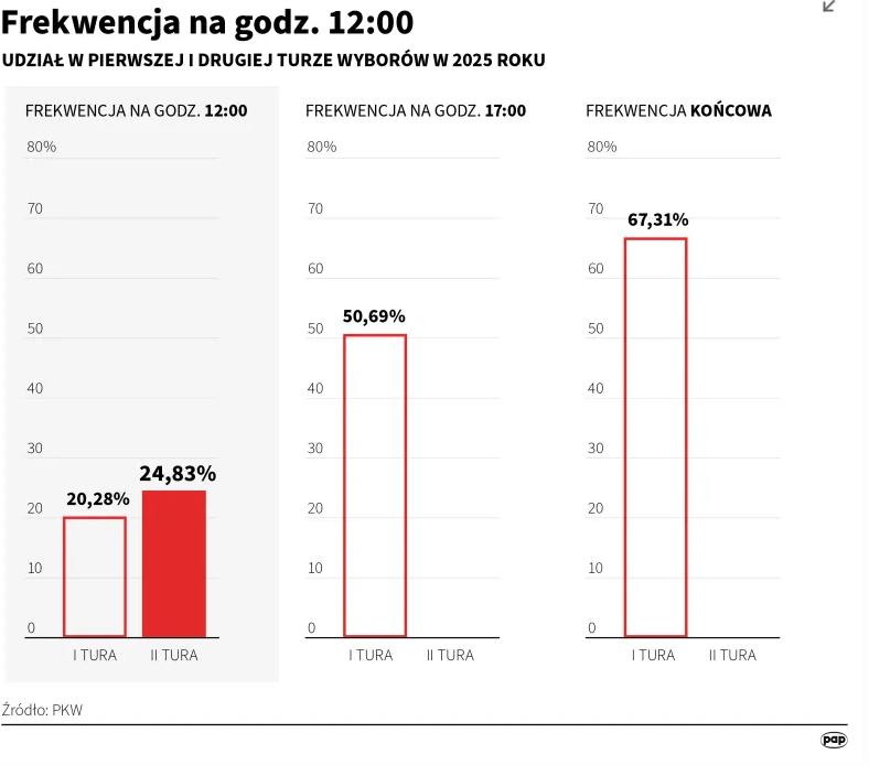 Кароль Навроцький перемагає на виборах у Польщі: що відомо про результати голосування