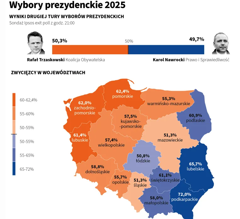 Кароль Навроцький перемагає на виборах у Польщі: що відомо про результати голосування