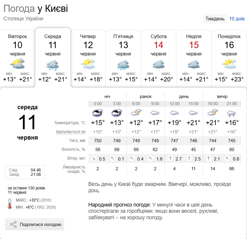 Переменная облачность и до +25°С: подробный прогноз погоды по Киевщине на 11 июня